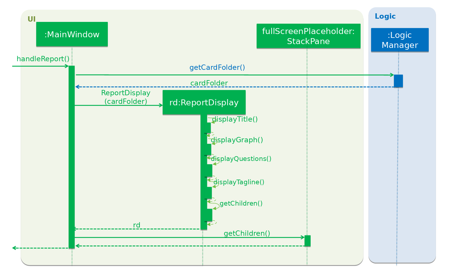 ReportDisplaySequenceDiagram