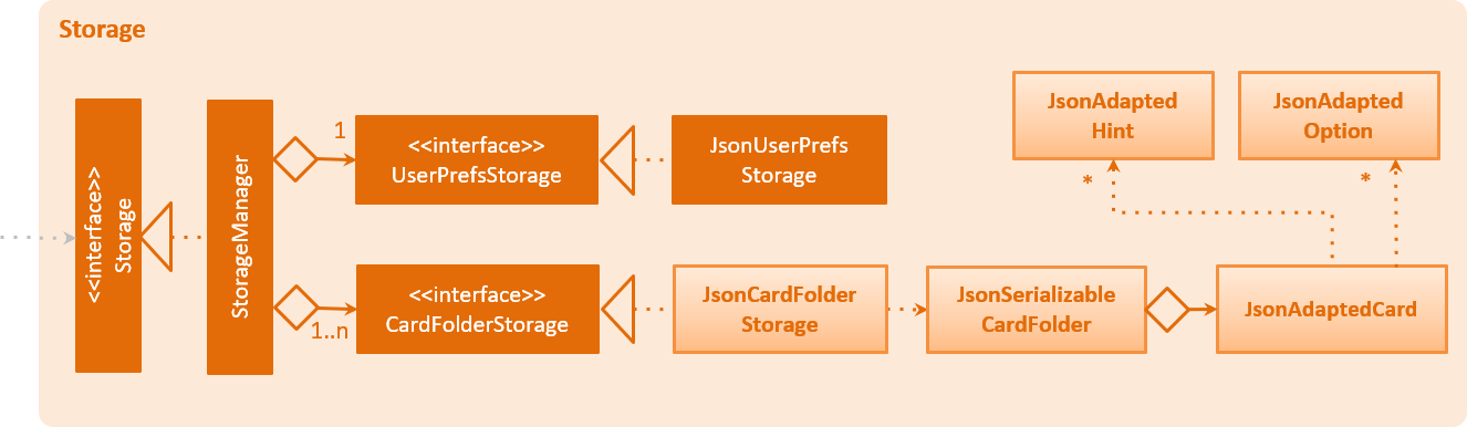 StorageClassDiagram