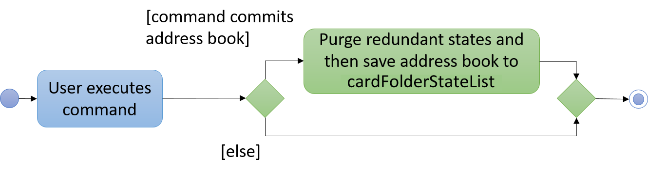 UndoRedoActivityDiagram