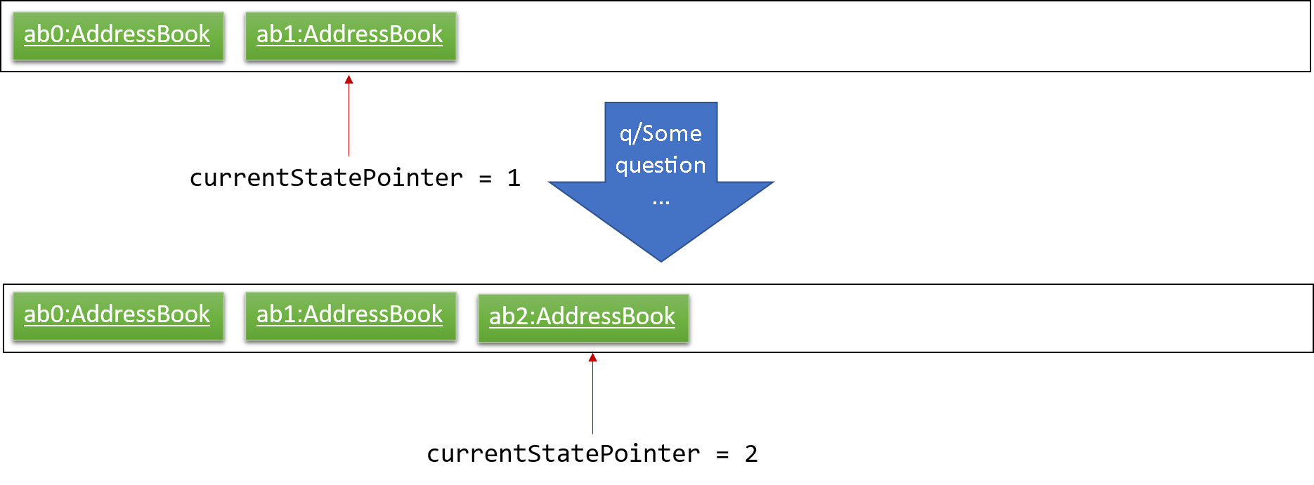 UndoRedoNewCommand2StateListDiagram