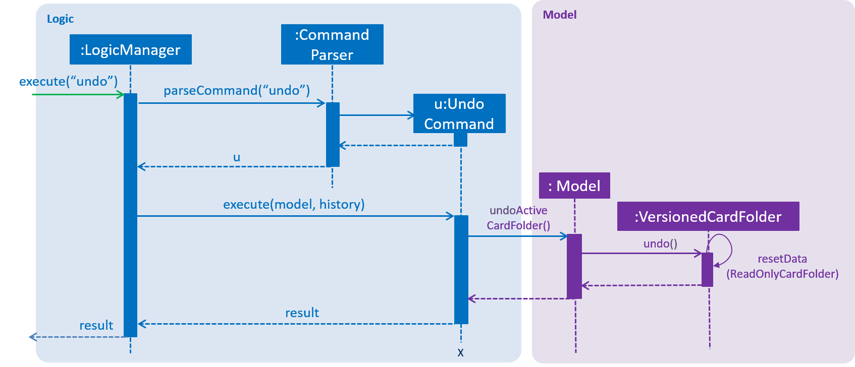 UndoRedoSequenceDiagram